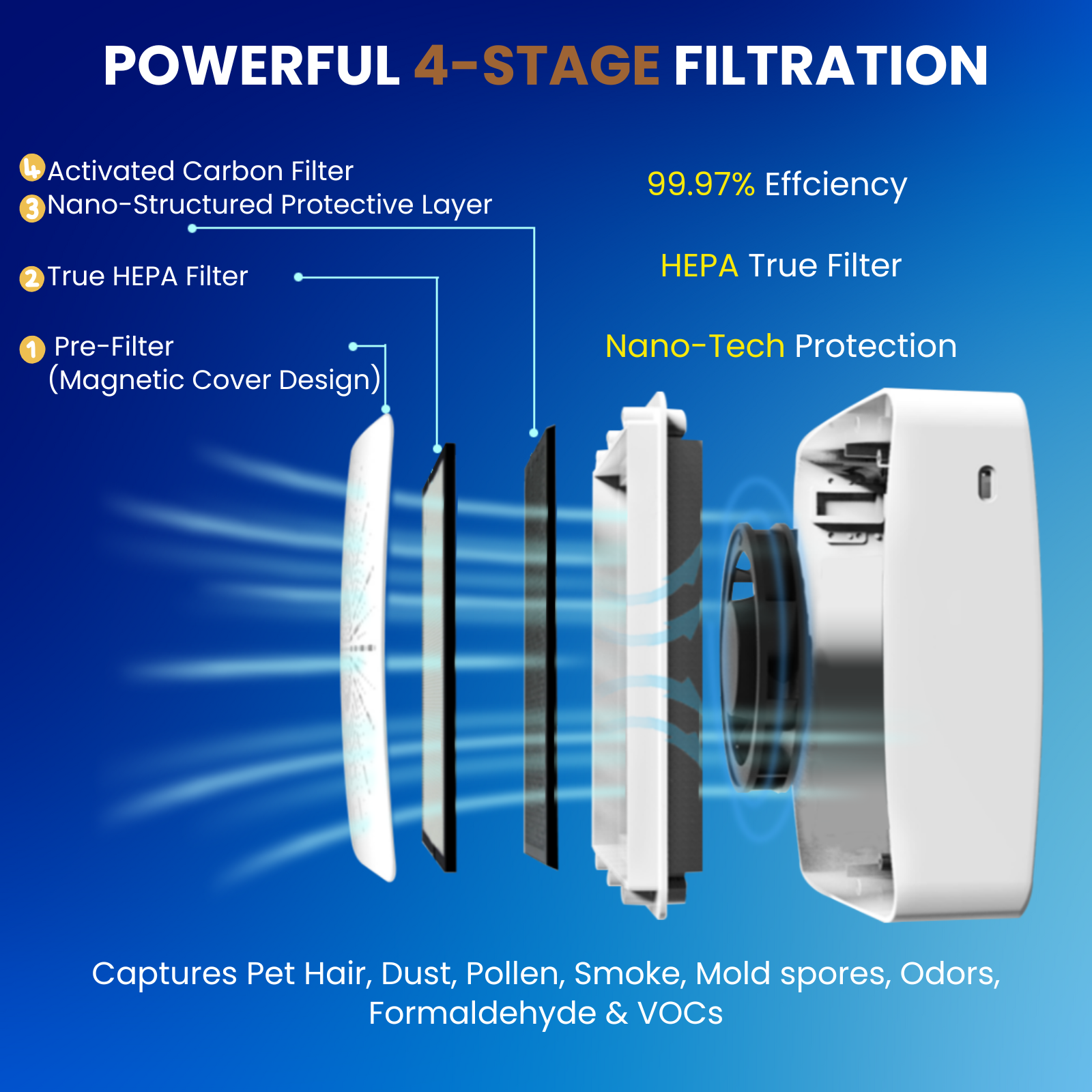 Air Purifier Dual Filter Replacement - H13 HEPA + Activated Carbon - Compatible with Y-20GM Desktop Purifiers